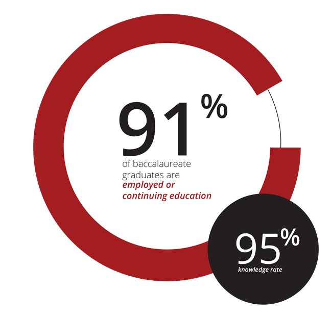 91% of baccalareate graduates are imployed or continuing education. 93% knowledge rate.